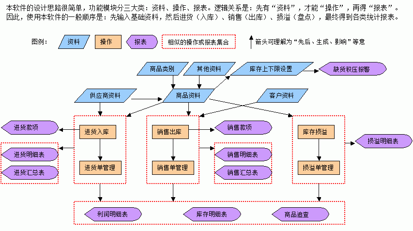 易吧進(jìn)銷存軟件結(jié)構(gòu)流程圖